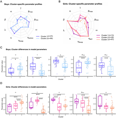 The motive cocktail in childrens altruistic behaviors