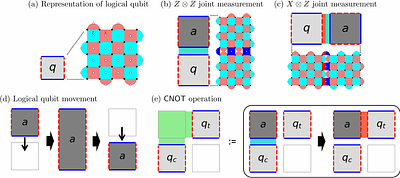 General circuit compilation protocol into partially fault-tolerant quantum computing architecture