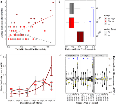 Functional connectivity in infants' visual cortex: Links to motion processing and autism