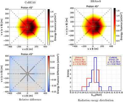 Uncertainties in the Estimation of Air Shower Observables from Monte
  Carlo Simulation of Radio Emission