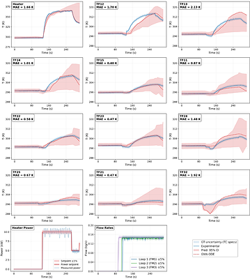 Graph Neural ODE Digital Twins for Control-Oriented Reactor Thermal-Hydraulic Forecasting Under Partial Observability