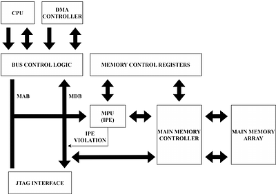 RIPencapsulation: Defeating IP Encapsulation on TI MSP Devices