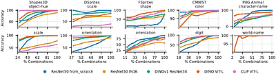 Does Data Scaling Lead to Visual Compositional Generalization?