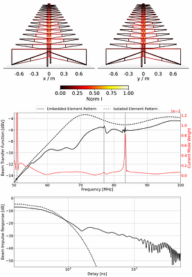 Observations of the Cosmic Dawn and Epoch of Reionization with the SKAO: Observational Lessons Learned from Precursors and Pathfinder Instruments