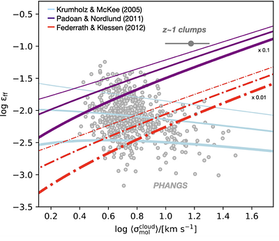 Reconciling extragalactic star formation efficiencies with theory:
  insights from PHANGS
