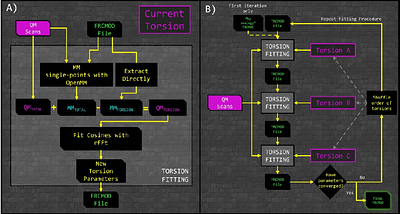drFrankenstein: An Automated Pipeline for the Parameterisation of Non-Canonical Amino Acids