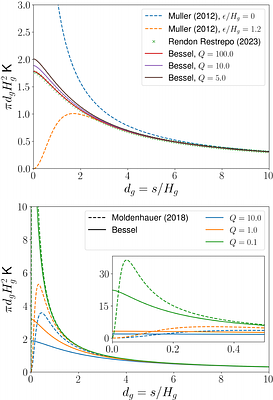 Self-gravity in thin protoplanetary discs: 1. The smoothing-length
  approximation versus the exact self-gravity kernel