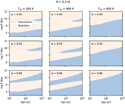 Deep radiative zones affect the planetary cooling and internal structure: implications for exoplanet characterisation