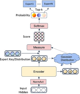 Latent Prototype Routing: Achieving Near-Perfect Load Balancing in
  Mixture-of-Experts