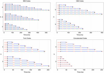 Breakeven demonstration of quantum low-density parity-check codes