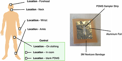 Methodological assessment of PDMS passive sampling for skin VOC collection across body sites