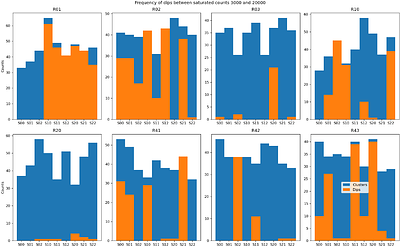 The "dark dips" phenomenon in the LSST Camera on-sky images