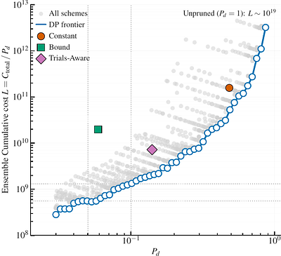 Coherent Signal Detection with Pruning -- I. Finding Short-Period Binary Pulsars in Circular Orbits