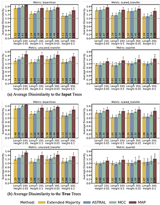 Outperforming the Majority-Rule Consensus Tree Using Fine-Grained Dissimilarity Measures