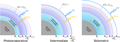 Characterizing the bolometric-photoevaporative transition in young sub-Neptunes with radiation-hydrodynamic simulations