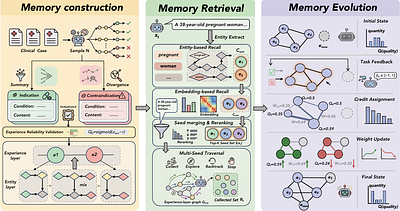 GSEM: Graph-based Self-Evolving Memory for Experience Augmented Clinical Reasoning