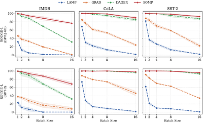 SOMP: Scalable Gradient Inversion for Large Language Models via Subspace-Guided Orthogonal Matching Pursuit