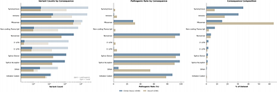 EVEE: Interpretable variant effect prediction from genomic foundation model embeddings