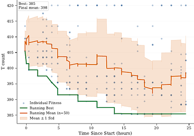LLM-Guided Evolutionary Search for Algebraic T-Count Optimization