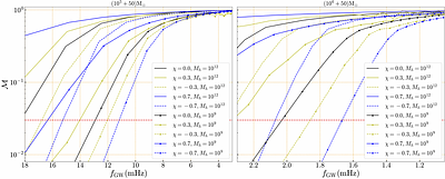 Extreme mass ratio inspirals in rotating dark matter spikes