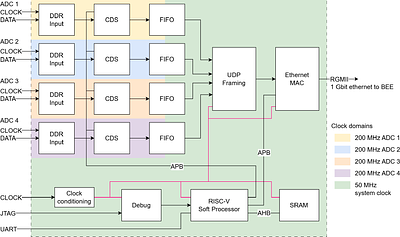 The High-Speed FPGA Readout System for the Advanced X-ray Imaging Satellite (AXIS)