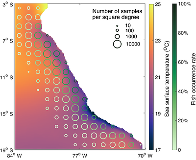 Supervised and unsupervised machine learning methods for modelling current and future habitat of Peruvian anchovy