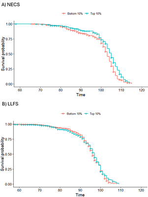 Increased Genetic Protection Against Alzheimer's Disease in Centenarians