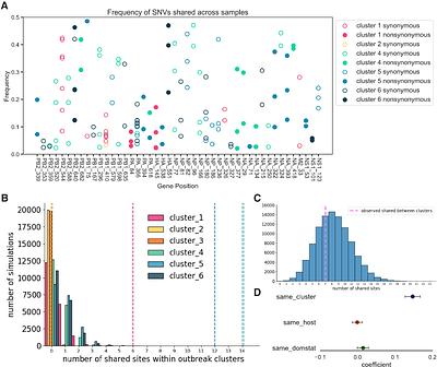 Within- and between-host dynamics of highly pathogenic avian influenza in domestic birds from Pennsylvania farms and live bird markets