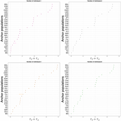 CHARON: Estimating the drift time and the number of individuals in environmental DNA with diploid individuals