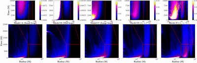 Magnetic Configuration Imprints on Quasi-Periodic Variability in GRMHD Simulations of Thin Accretion Disks