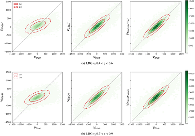 Full Nonlinear Velocity Reconstruction With Transformer and Ensemble Tree Machine Learning