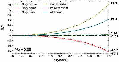 Relativistic signatures of scalar dark matter in extreme-mass-ratio inspirals