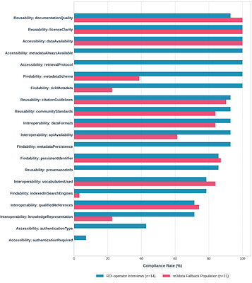 A Standardized Methodology for FAIRness Assessment and Multi-Dimensional Scoring in Agrosystem Research Data Infrastructures