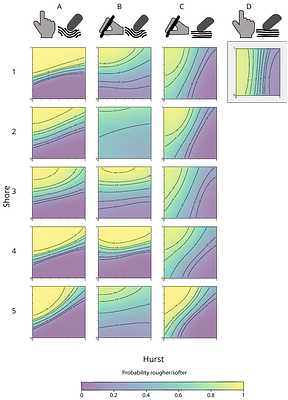 Cue Integration of Texture and Elasticity Induces Roughness Metamers in Touch
