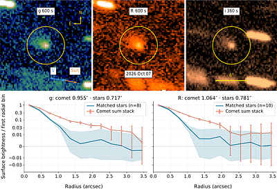 LSST and Keck characterization of outer Main Belt comet P/2026 N2