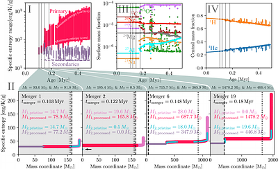 Ballistic mixing: stellar mergers drive internal mixing in extremely massive stars, with implications for proto-globular cluster pollution