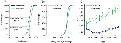 Analysis of the comparative strengths of intramural and extramural grant funding mechanisms