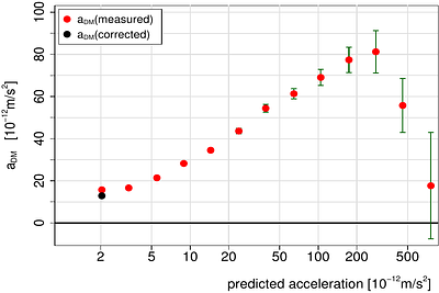 Distribution of Dark Matter in Galaxies