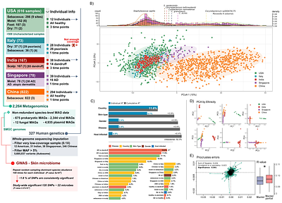Geographic Variation and Host Genetics Shape the Human Skin Microbiome
