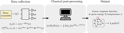Quantum Simulation of Dynamical Response Functions of Equilibrium States