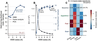 A canonical four-state macro-architecture governs multimodal fear-goal arbitration across learning and relapse