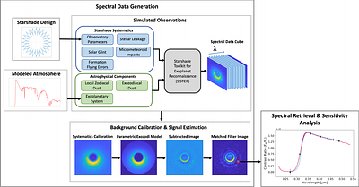 Ultraviolet Reflected-Light Spectroscopy of Modern Earth Analogs with Starshade Observations
