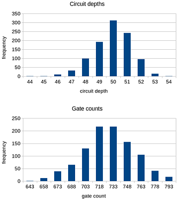 Observation of Improved Accuracy over Classical Sparse Ground-State Solvers using a Quantum Computer