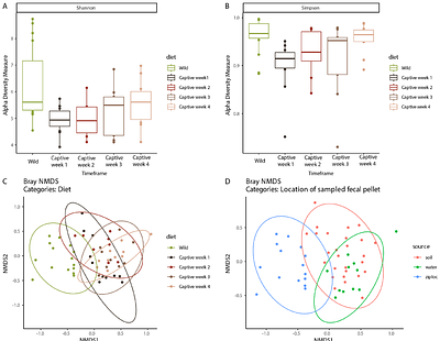 Characterization of a core fungal community and captivity-induced "mycobiome" change in Fowler's Toad (Anaxyrus fowleri)