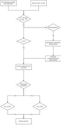 Characterizing Orbital Parameters of Hot Subdwarf Binaries with Multiple Spectroscopic Surveys