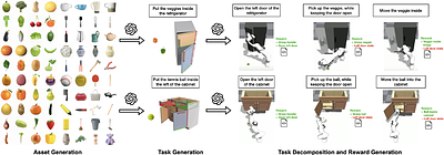 Gen2Sim: Scaling up Robot Learning in Simulation with Generative Models