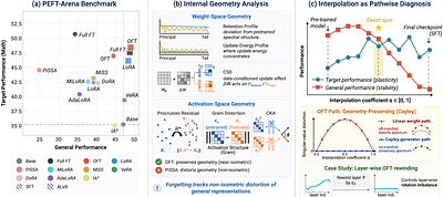 PEFT-Arena: Understanding Parameter-Efficient Finetuning from a Stability-Plasticity Perspective