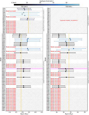Improving exoplanet mass characterisation with Bayesian model selection using the Learned Harmonic Mean Estimator