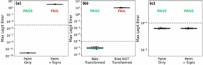 Signed-Permutation Coordinate Transport for RMSNorm Transformers
