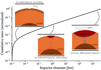 The efficient delivery of highly-siderophile elements to the core creates a mass accretion catastrophe for the Earth